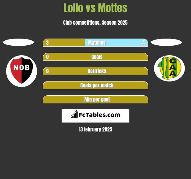 Lollo vs Mottes h2h player stats