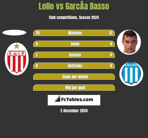 Lollo vs GarcÃ­a Basso h2h player stats