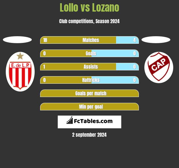 Lollo vs Lozano h2h player stats