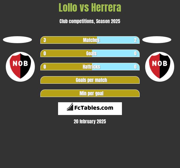 Lollo vs Herrera h2h player stats