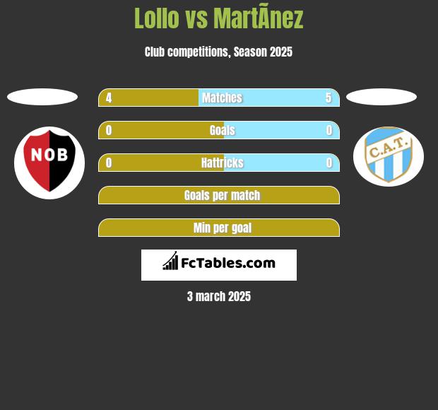 Lollo vs MartÃ­nez h2h player stats