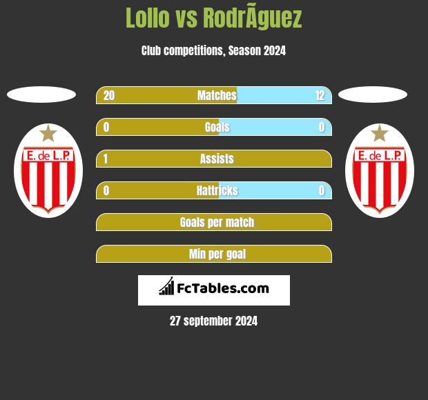 Lollo vs RodrÃ­guez h2h player stats