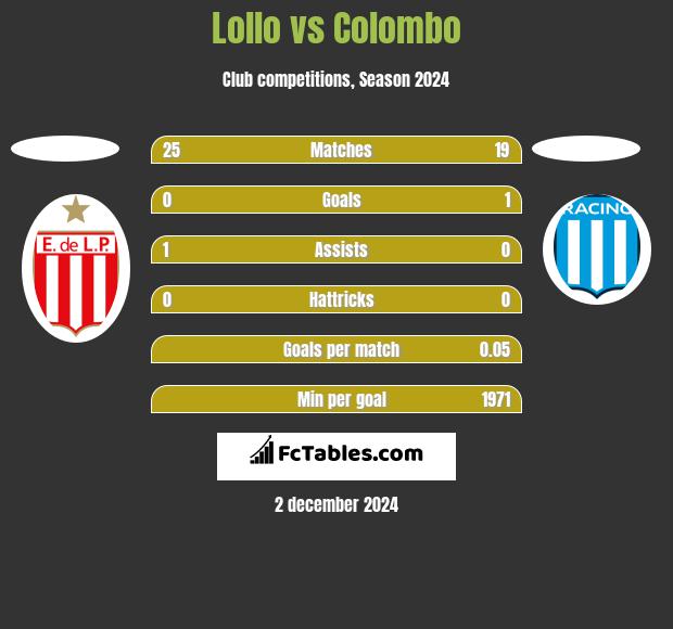 Lollo vs Colombo h2h player stats