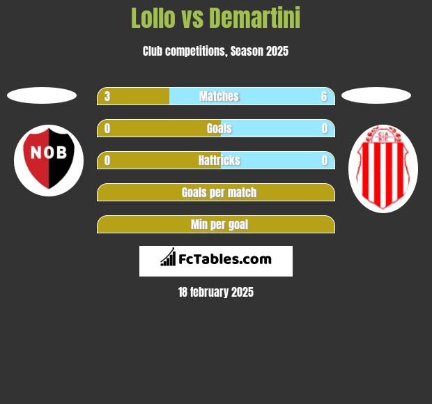 Lollo vs Demartini h2h player stats