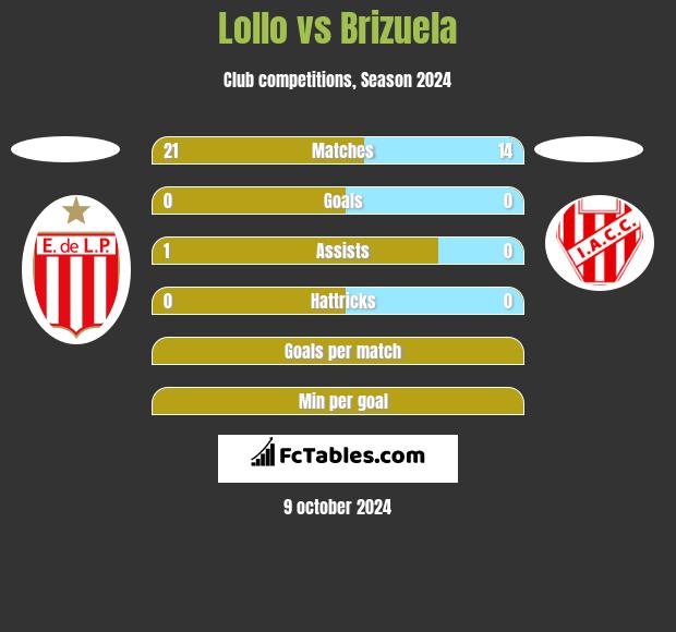 Lollo vs Brizuela h2h player stats