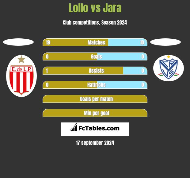 Lollo vs Jara h2h player stats