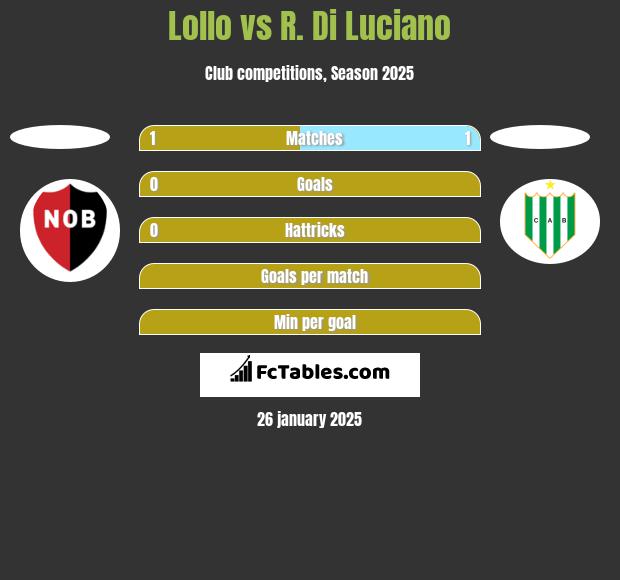 Lollo vs R. Di Luciano h2h player stats