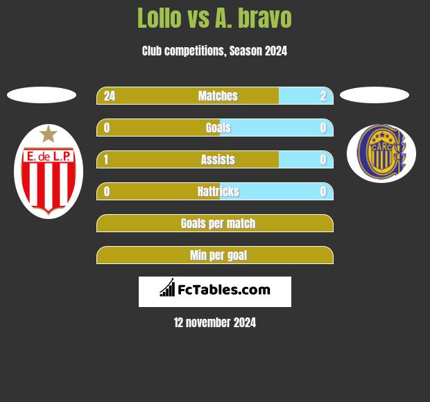 Lollo vs A. bravo h2h player stats