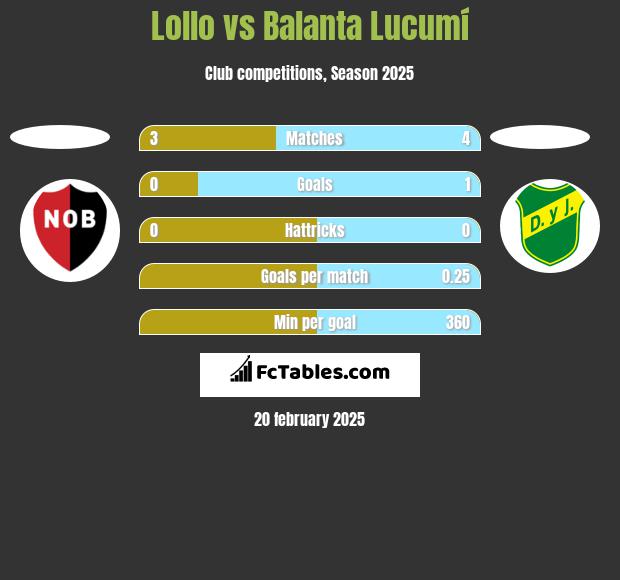 Lollo vs Balanta Lucumí h2h player stats