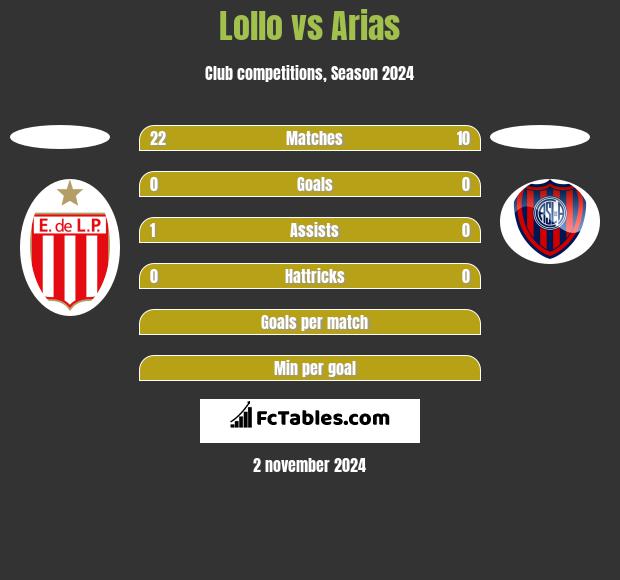 Lollo vs Arias h2h player stats