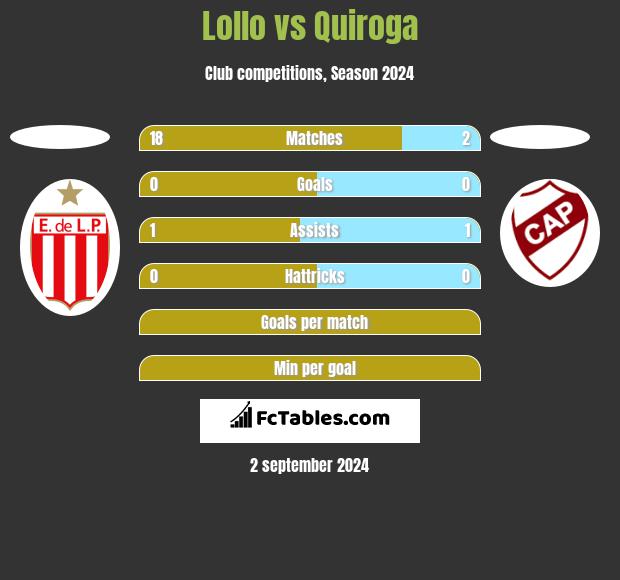 Lollo vs Quiroga h2h player stats