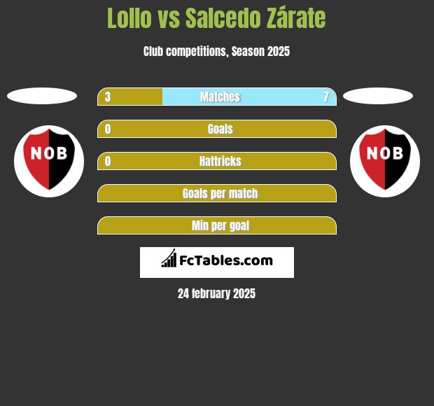 Lollo vs Salcedo Zárate h2h player stats