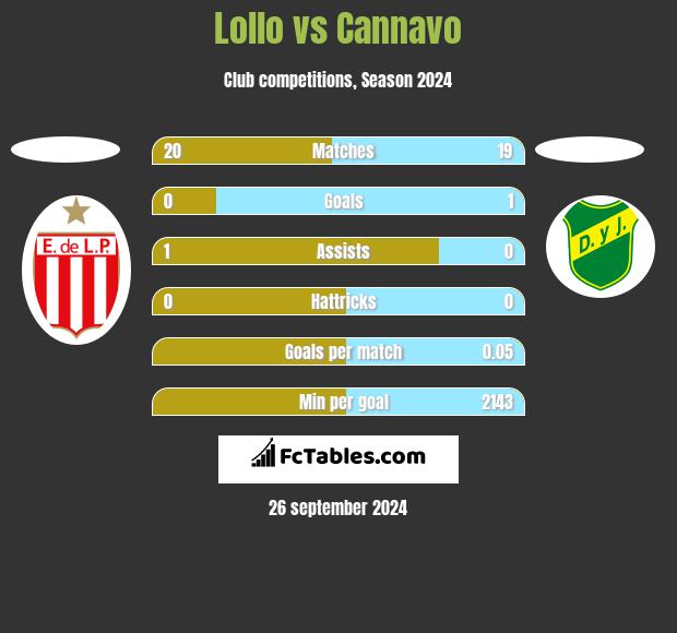 Lollo vs Cannavo h2h player stats