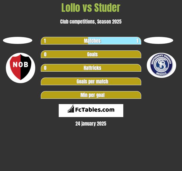 Lollo vs Studer h2h player stats