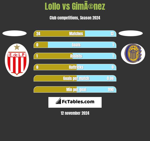 Lollo vs GimÃ©nez h2h player stats