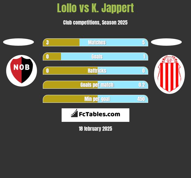 Lollo vs K. Jappert h2h player stats