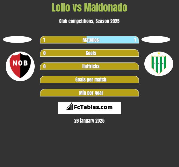 Lollo vs Maldonado h2h player stats