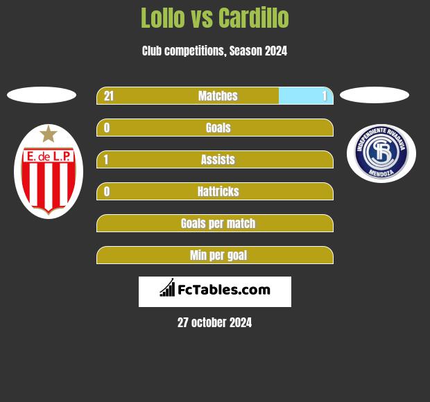 Lollo vs Cardillo h2h player stats