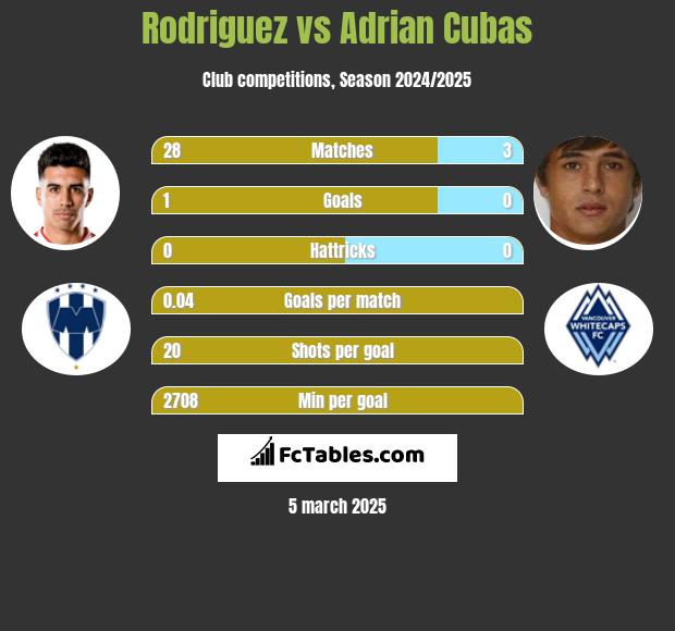 Rodriguez vs Adrian Cubas h2h player stats