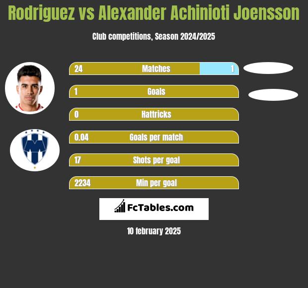 Rodriguez vs Alexander Achinioti Joensson h2h player stats