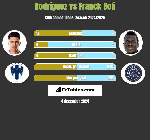 Rodriguez vs Franck Boli h2h player stats