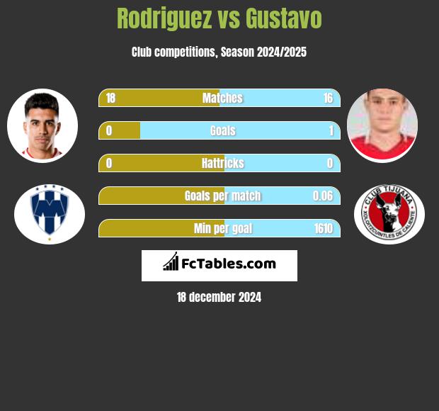 Rodriguez vs Gustavo h2h player stats