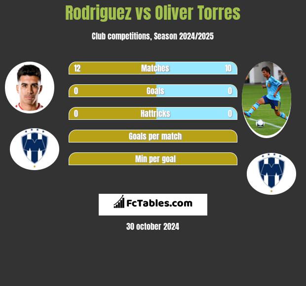 Rodriguez vs Oliver Torres h2h player stats