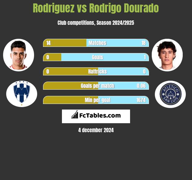 Rodriguez vs Rodrigo Dourado h2h player stats