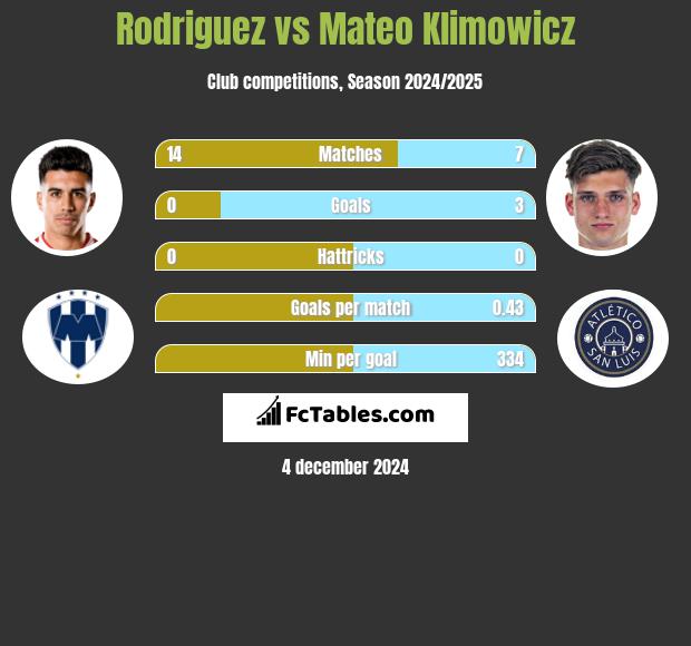 Rodriguez vs Mateo Klimowicz h2h player stats