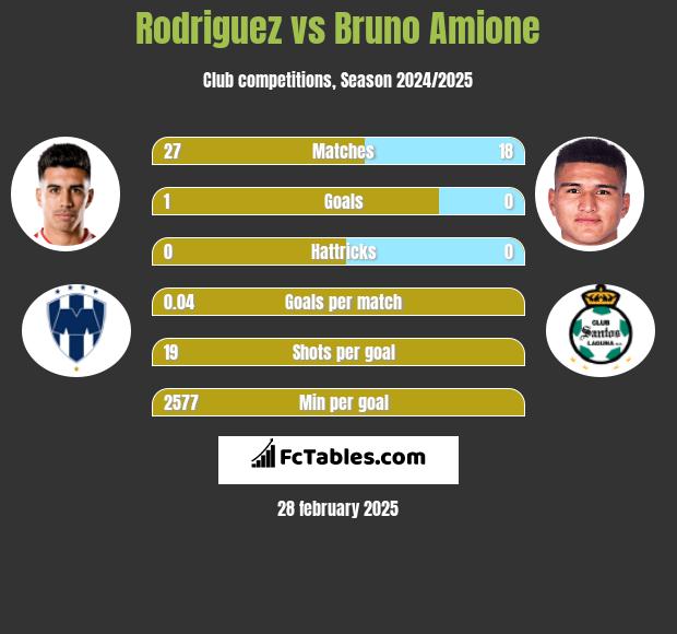 Rodriguez vs Bruno Amione h2h player stats