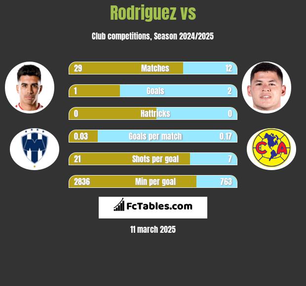 Rodriguez vs  h2h player stats