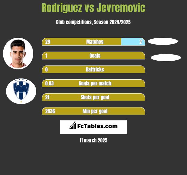 Rodriguez vs Jevremovic h2h player stats