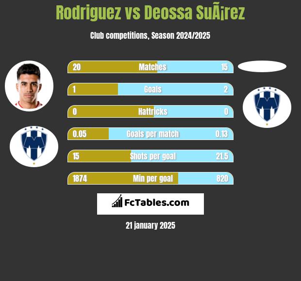 Rodriguez vs Deossa SuÃ¡rez h2h player stats