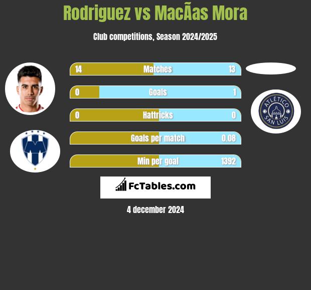 Rodriguez vs MacÃ­as Mora h2h player stats