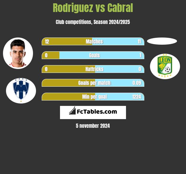 Rodriguez vs Cabral h2h player stats