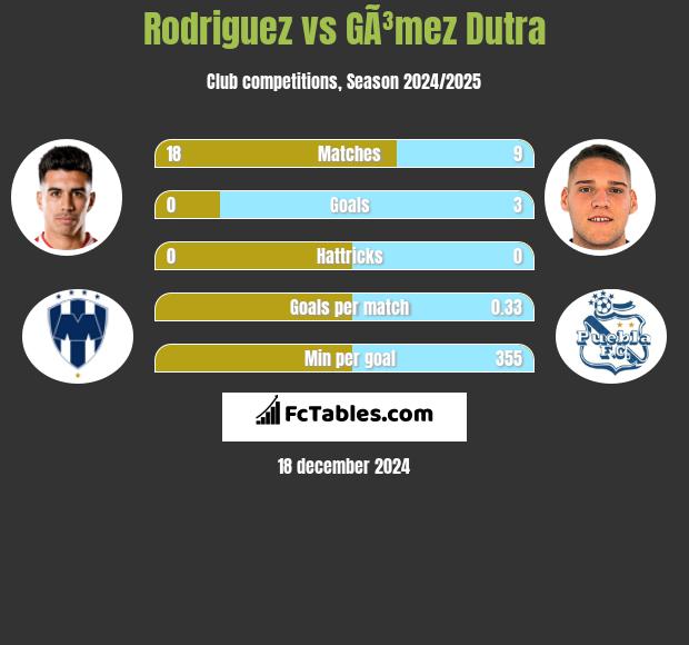 Rodriguez vs GÃ³mez Dutra h2h player stats