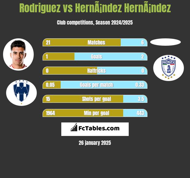 Rodriguez vs HernÃ¡ndez HernÃ¡ndez h2h player stats