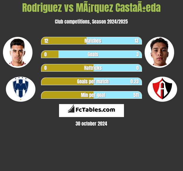 Rodriguez vs MÃ¡rquez CastaÃ±eda h2h player stats