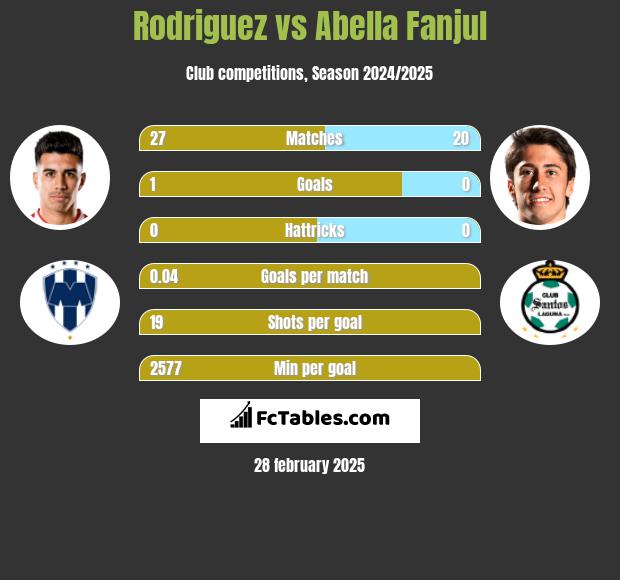 Rodriguez vs Abella Fanjul h2h player stats