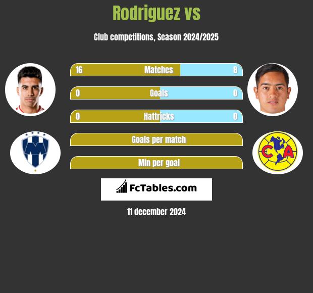 Rodriguez vs  h2h player stats