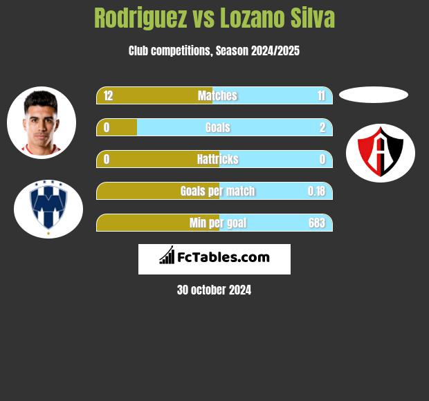 Rodriguez vs Lozano Silva h2h player stats