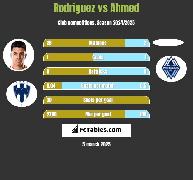 Rodriguez vs Ahmed h2h player stats