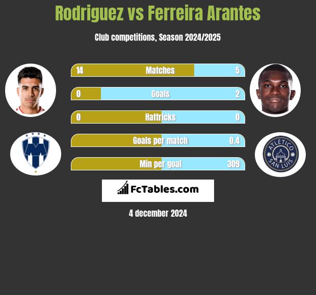 Rodriguez vs Ferreira Arantes h2h player stats