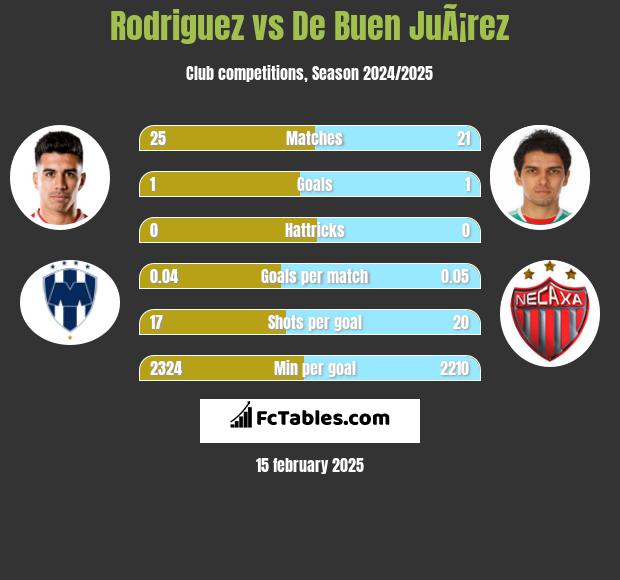 Rodriguez vs De Buen JuÃ¡rez h2h player stats