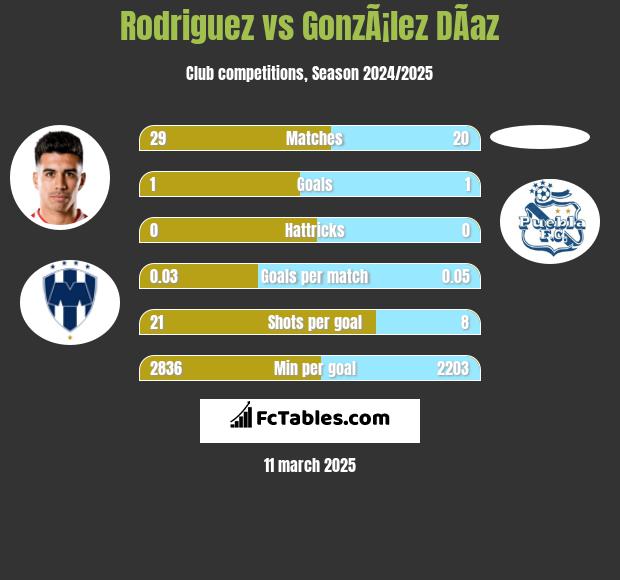 Rodriguez vs GonzÃ¡lez DÃ­az h2h player stats