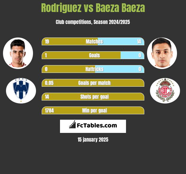 Rodriguez vs Baeza Baeza h2h player stats