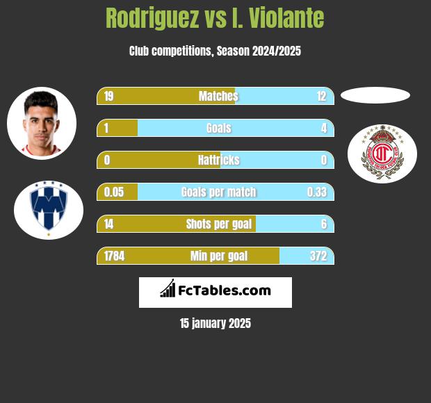 Rodriguez vs I. Violante h2h player stats