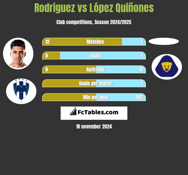 Rodriguez vs López Quiñones h2h player stats