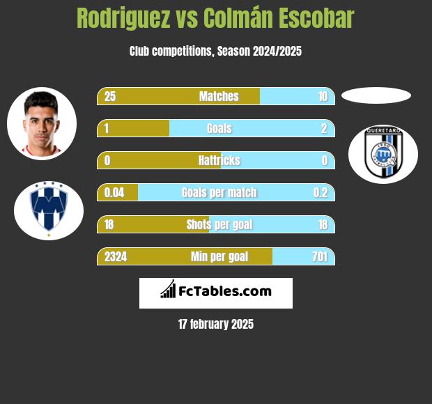 Rodriguez vs Colmán Escobar h2h player stats