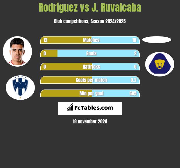 Rodriguez vs J. Ruvalcaba h2h player stats